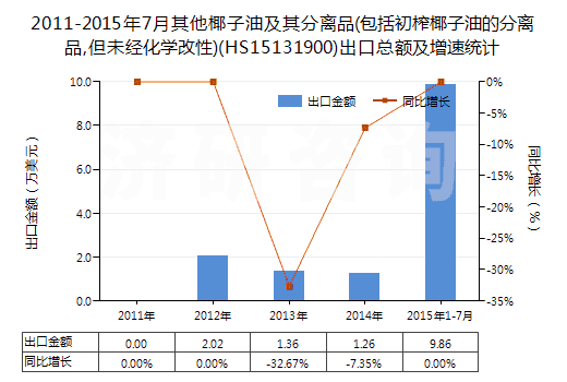 2011-2015年7月其他椰子油及其分離品(包括初榨椰子油的分離品,但未經(jīng)化學(xué)改性)(HS15131900)出口總額及增速統(tǒng)計